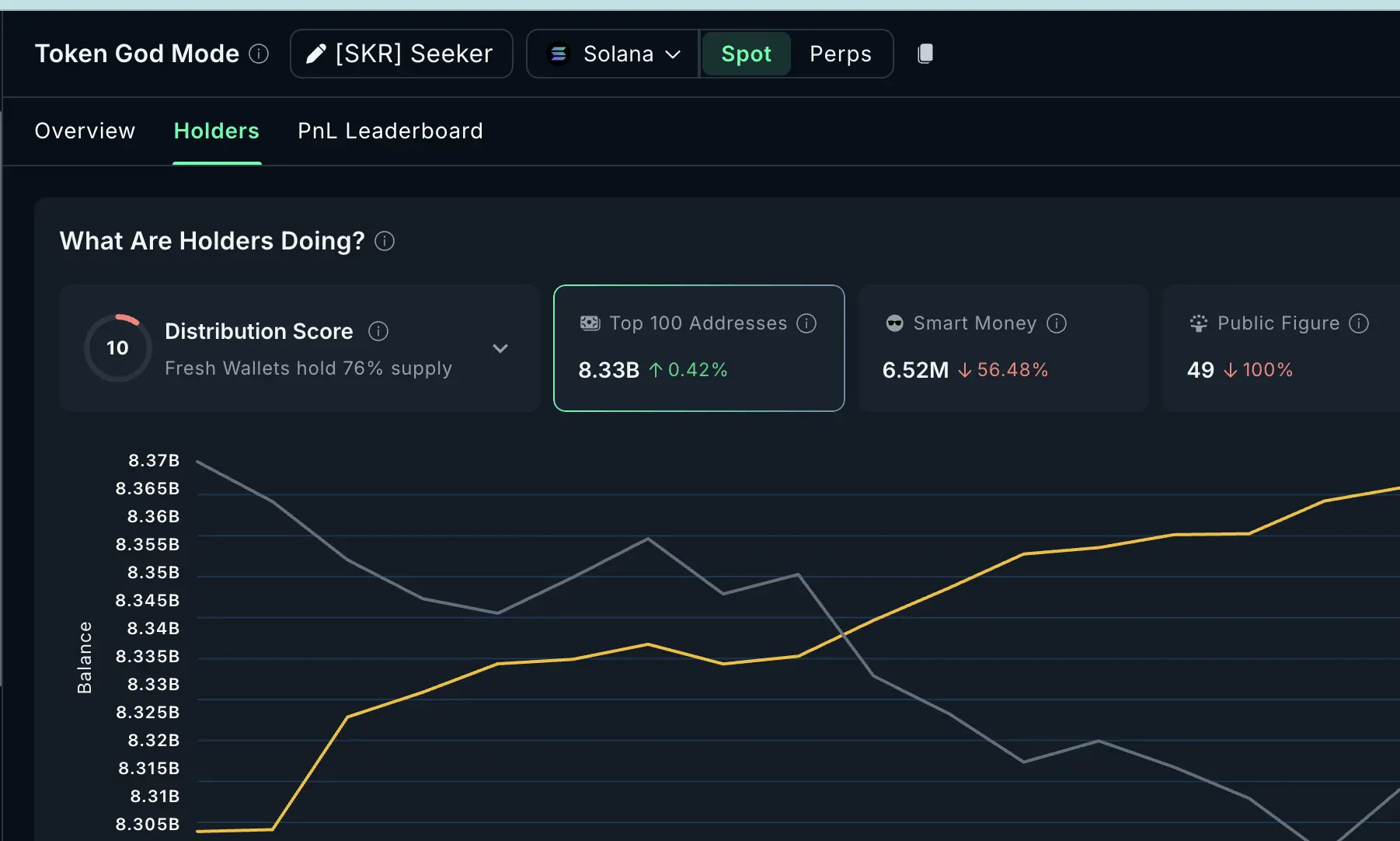 Smart Money Cuts Supply