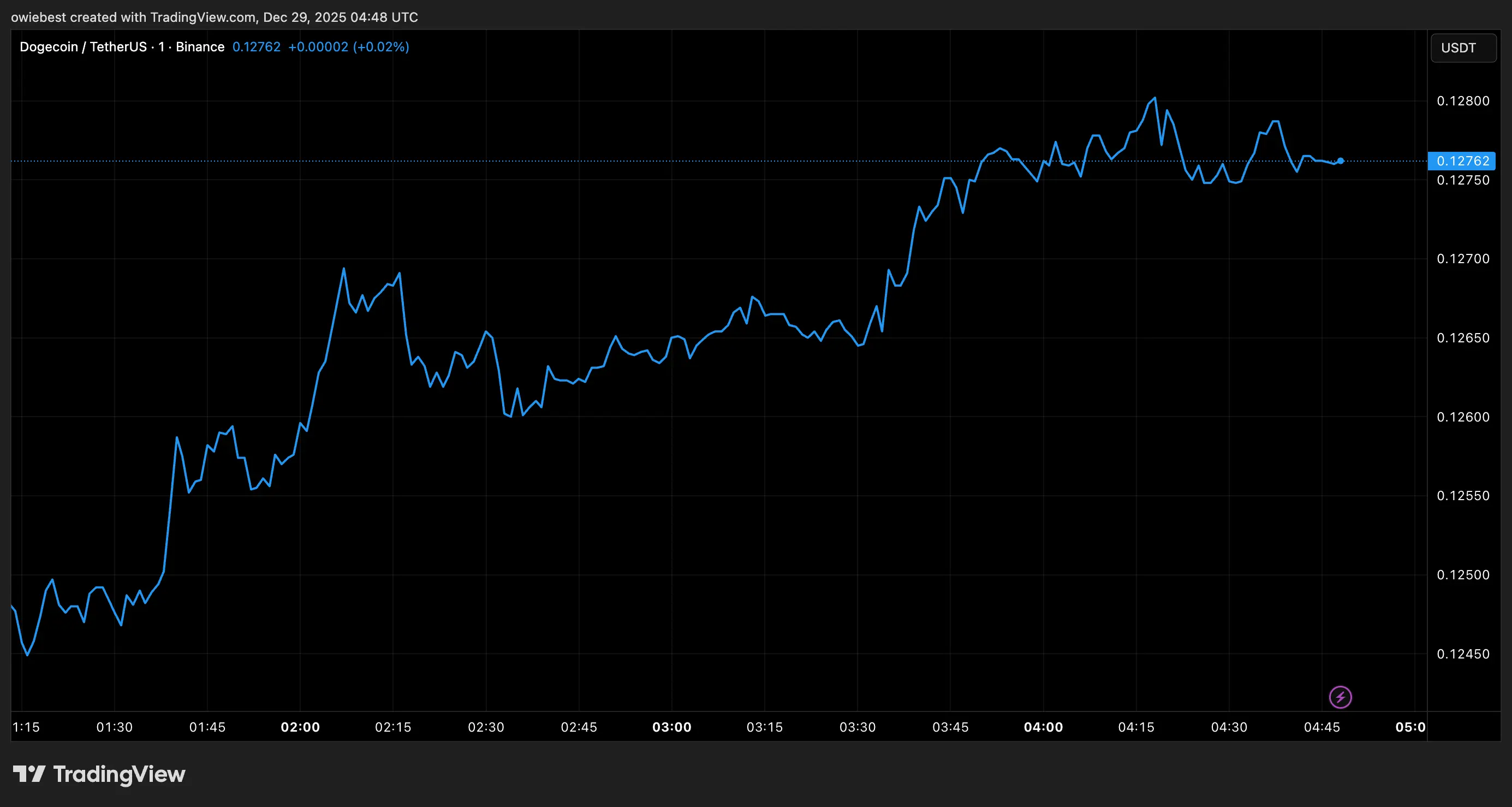 Dogecoin price chart from Tradingview.com
