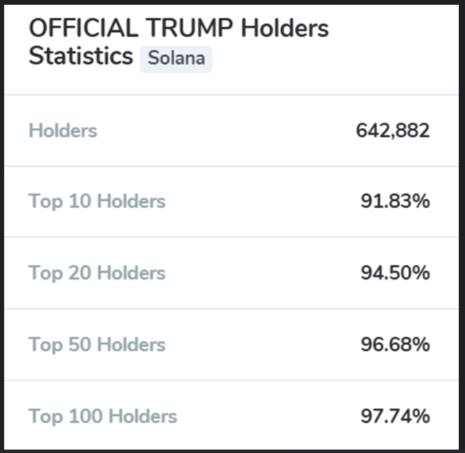 TRUMP持有者集中度