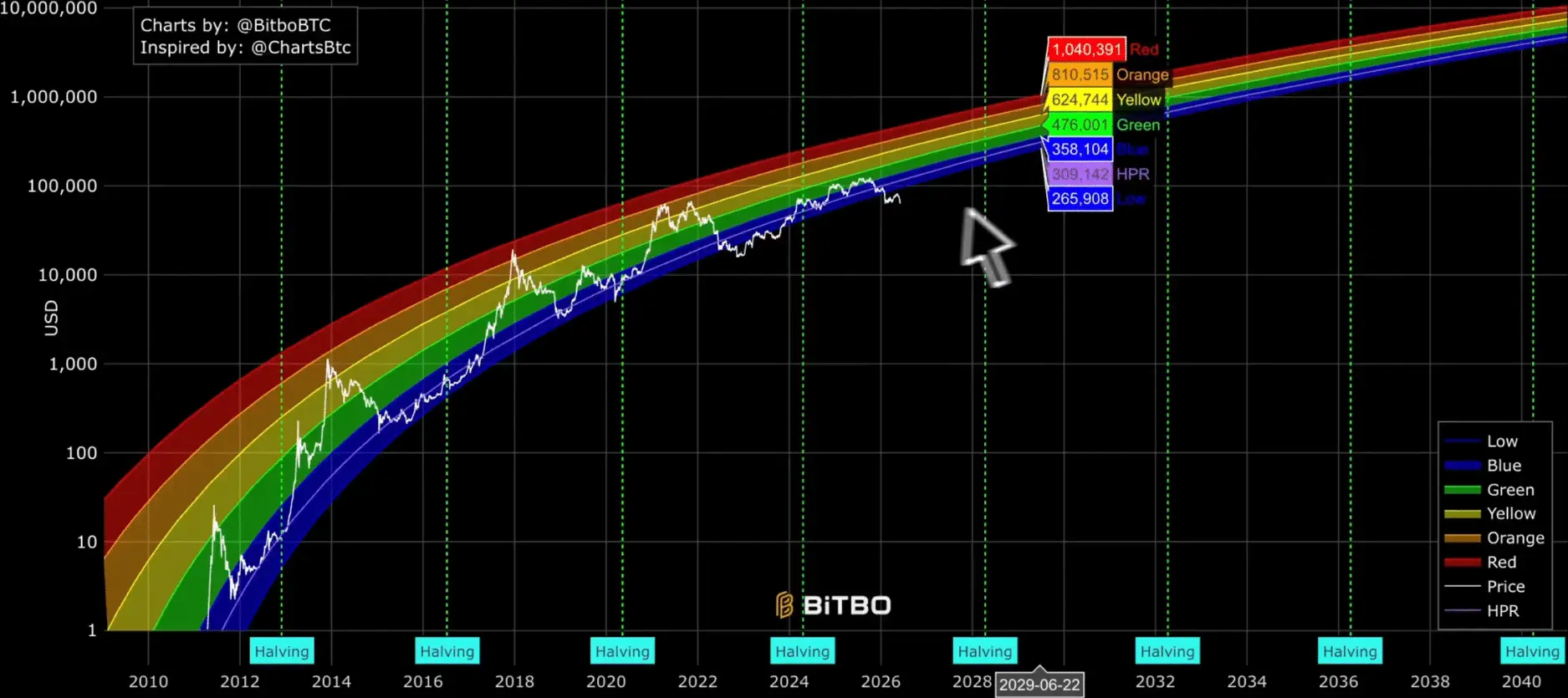 Bitcoin BTC