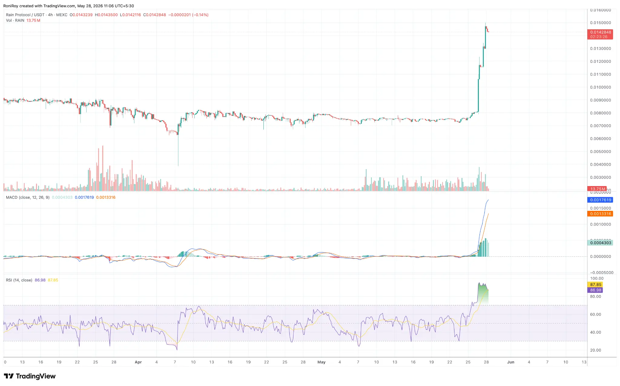 RAIN/USDT 4h price chart.