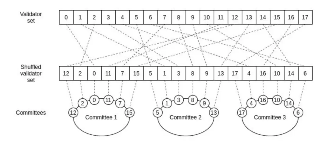 万字详解新公链 Shardeum：分片的另一种可能