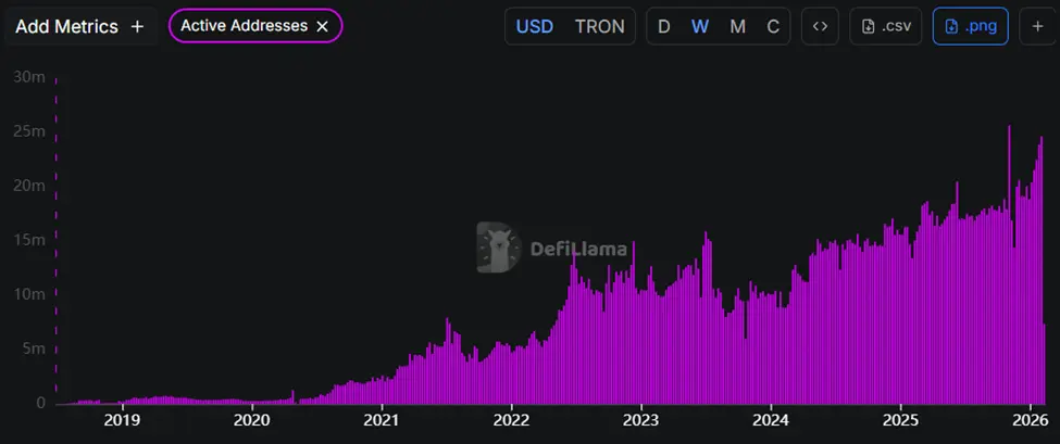 Tron Network vượt qua Ethereum về nguồn cung và hoạt động USDT