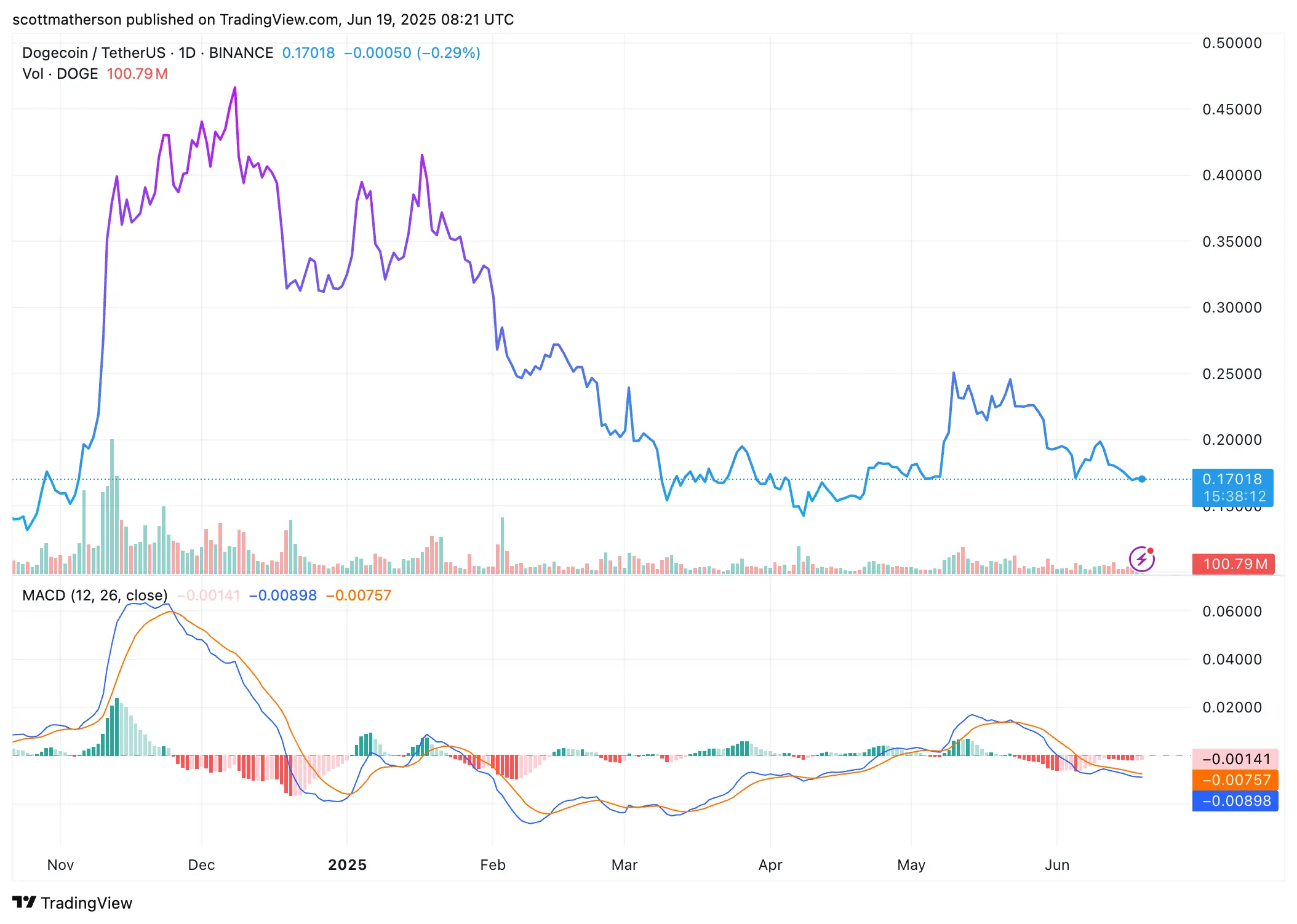 Dogecoin