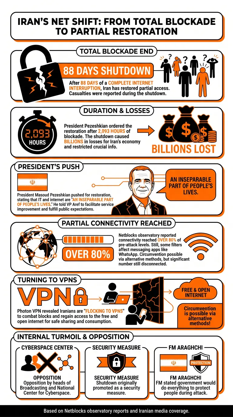 Infographic on Iran's Digital Blockade