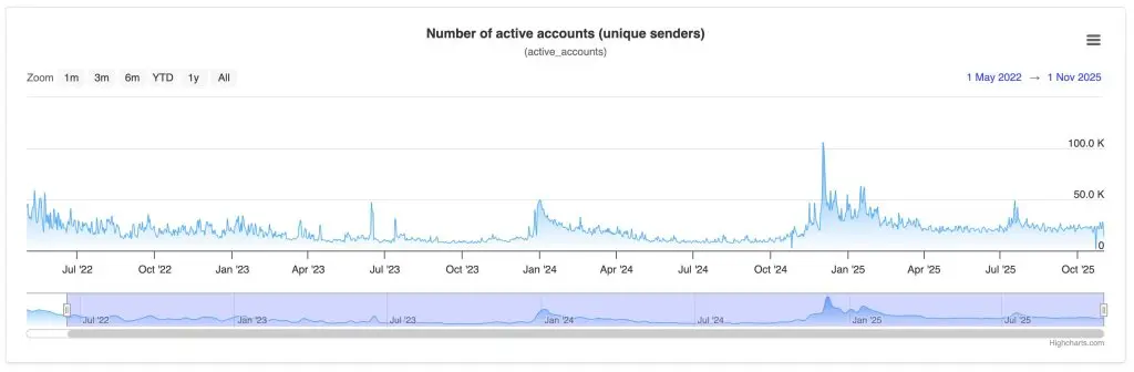 アクティブなXRPレジャーアカウントの数