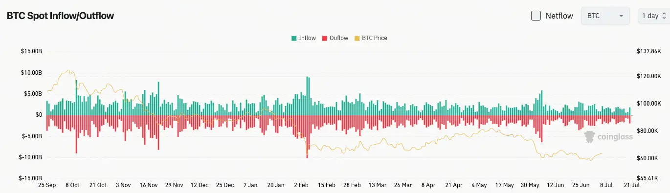 比特幣現貨流量