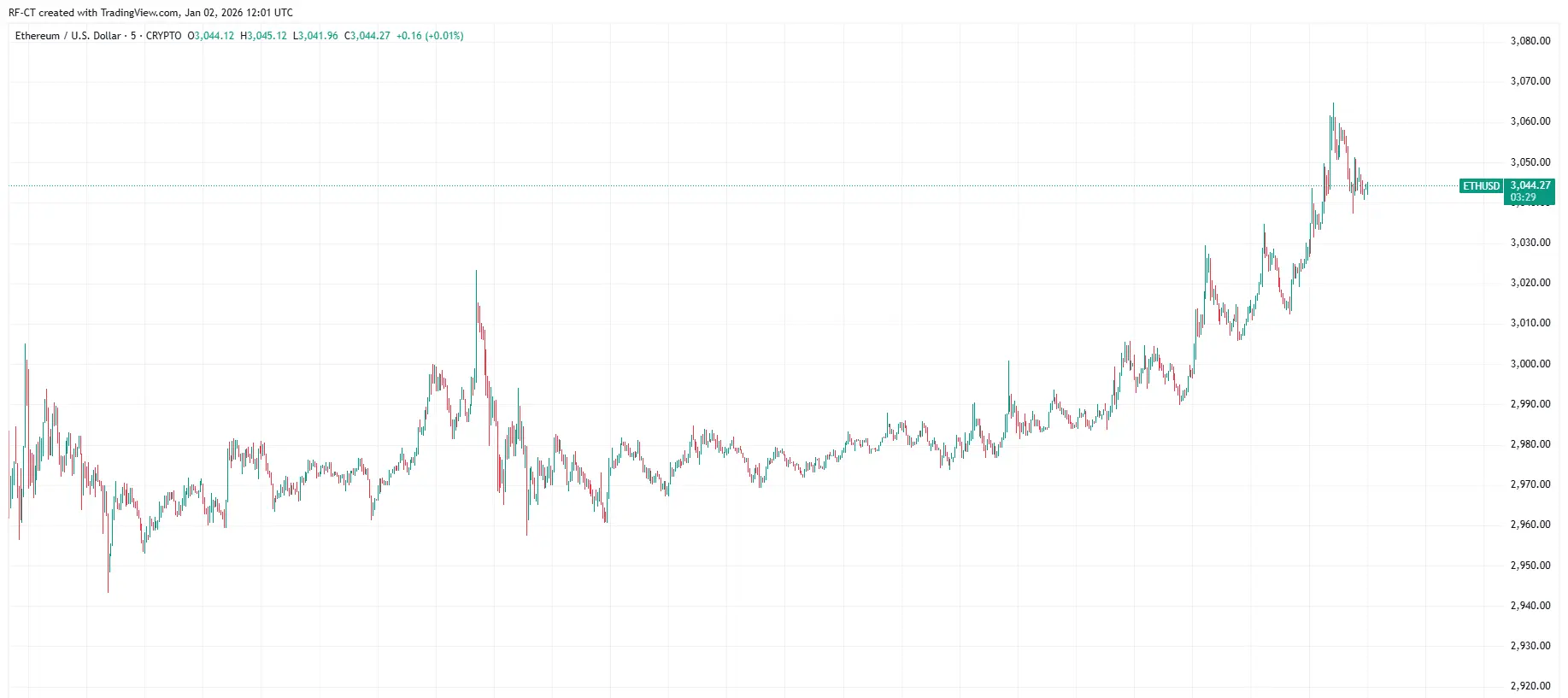 By TradingView - ETHUSD_2026-01-02 (YTD)