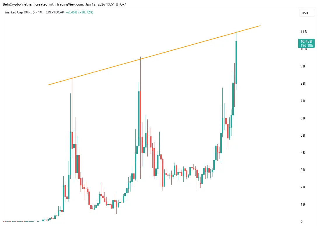 XMR Monthly Chart Resistance Trendline