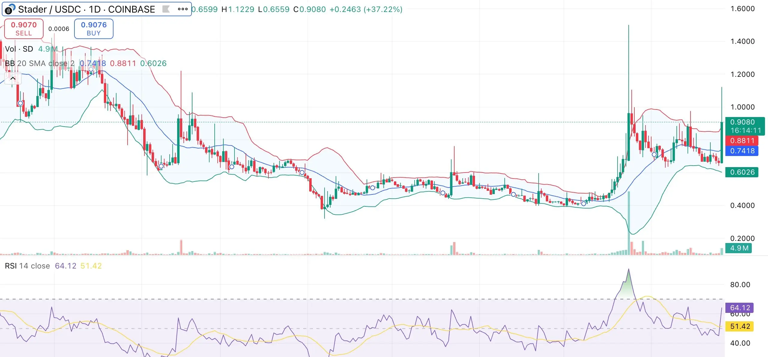 سعر Stader يطفو بنسبة تزيد عن 40% بعد الإدراج في Bithumb - 1