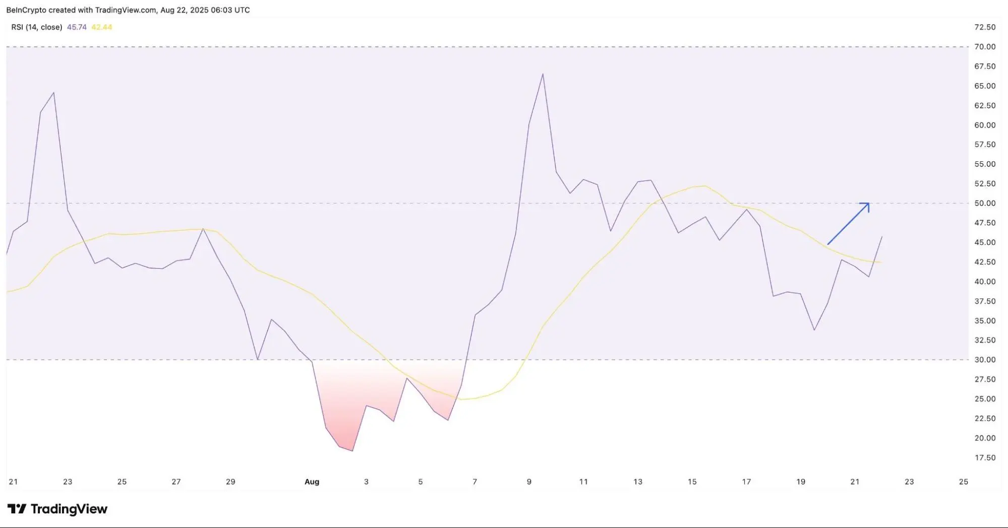 Piコインの価格は、より高い時間枠で強気の発散を示しています。 |出典:TradingView