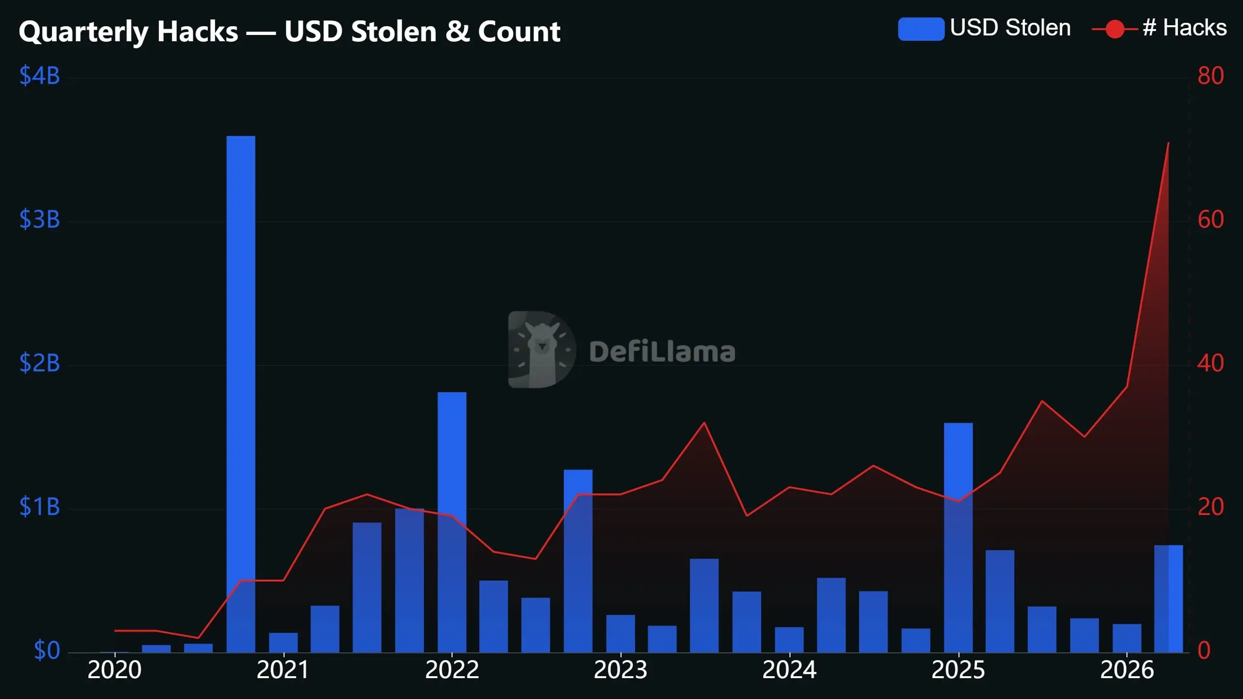 Chart showing Q2 2026 as being the worst month for crypto hacks in history.