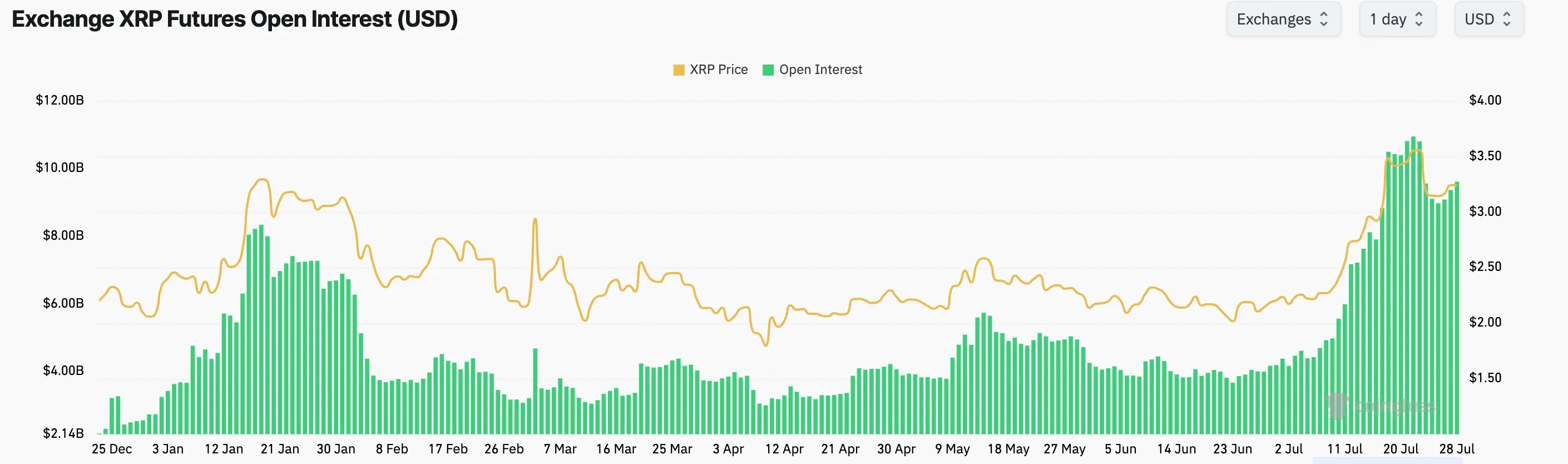 XRP futures open interest