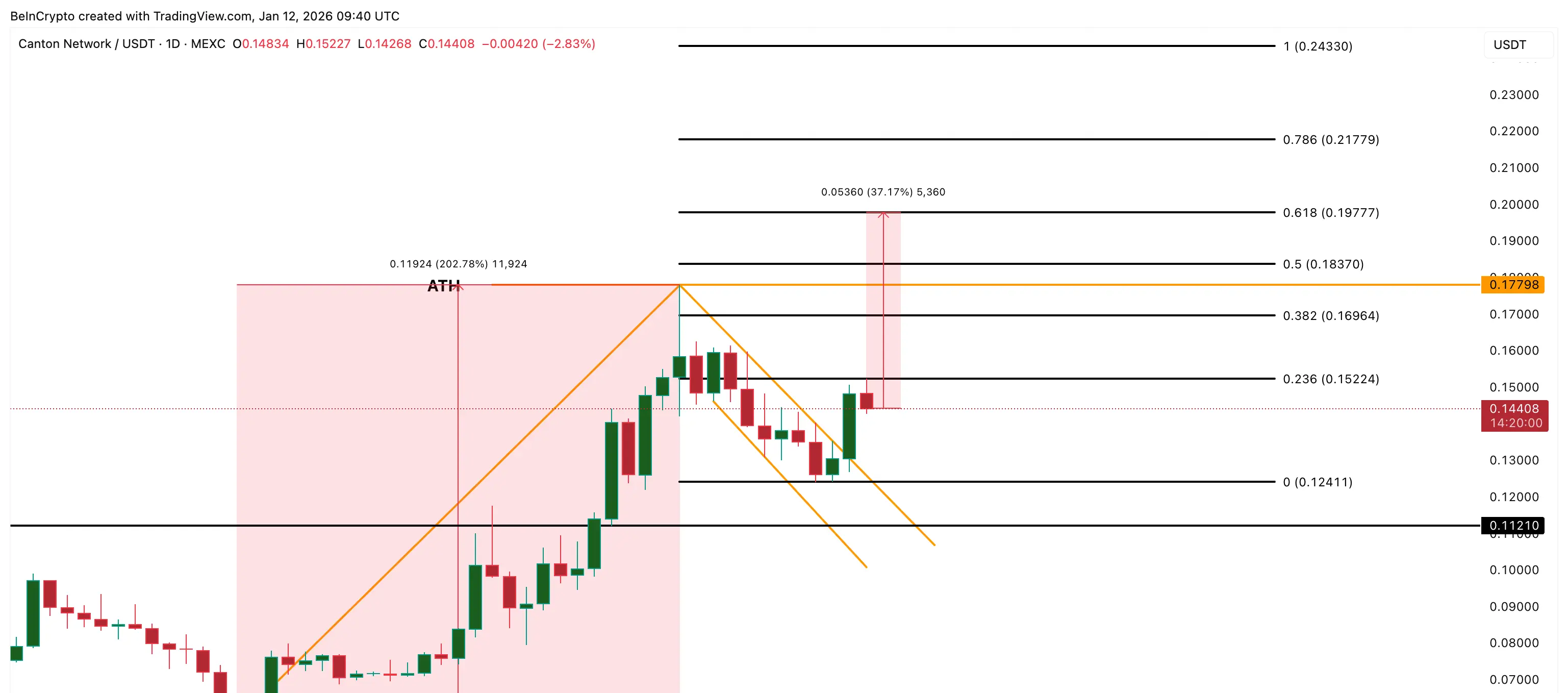 Canton Price Analysis
