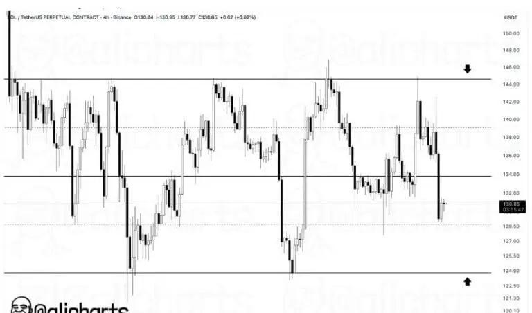 Solana Chart Analysis