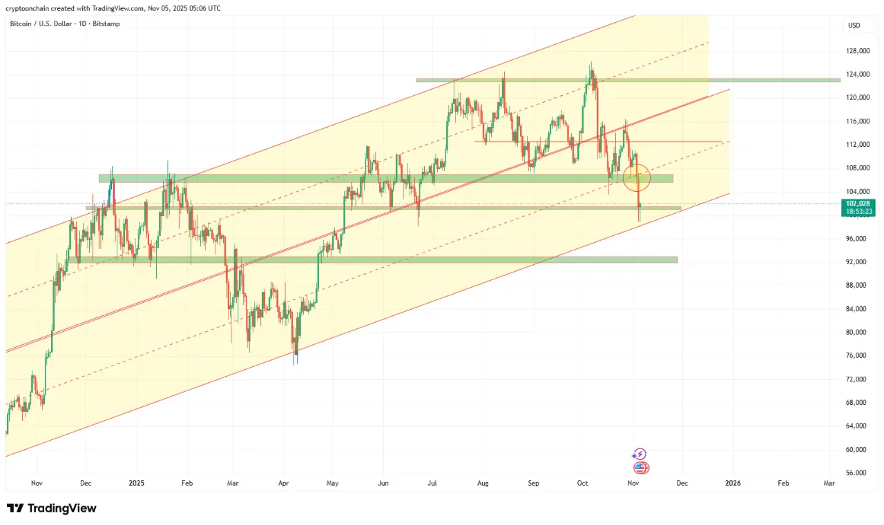 Висхідний канал Bitcoin