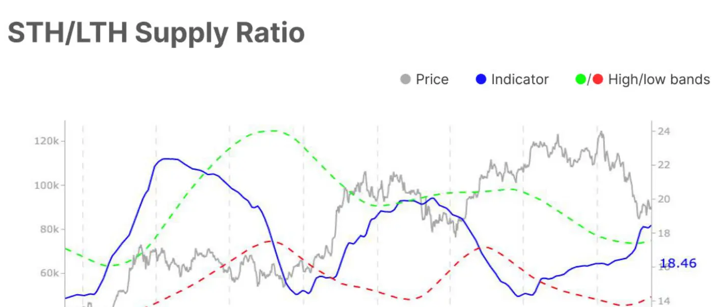 Bitcoin STH/LTH Supply Ratio