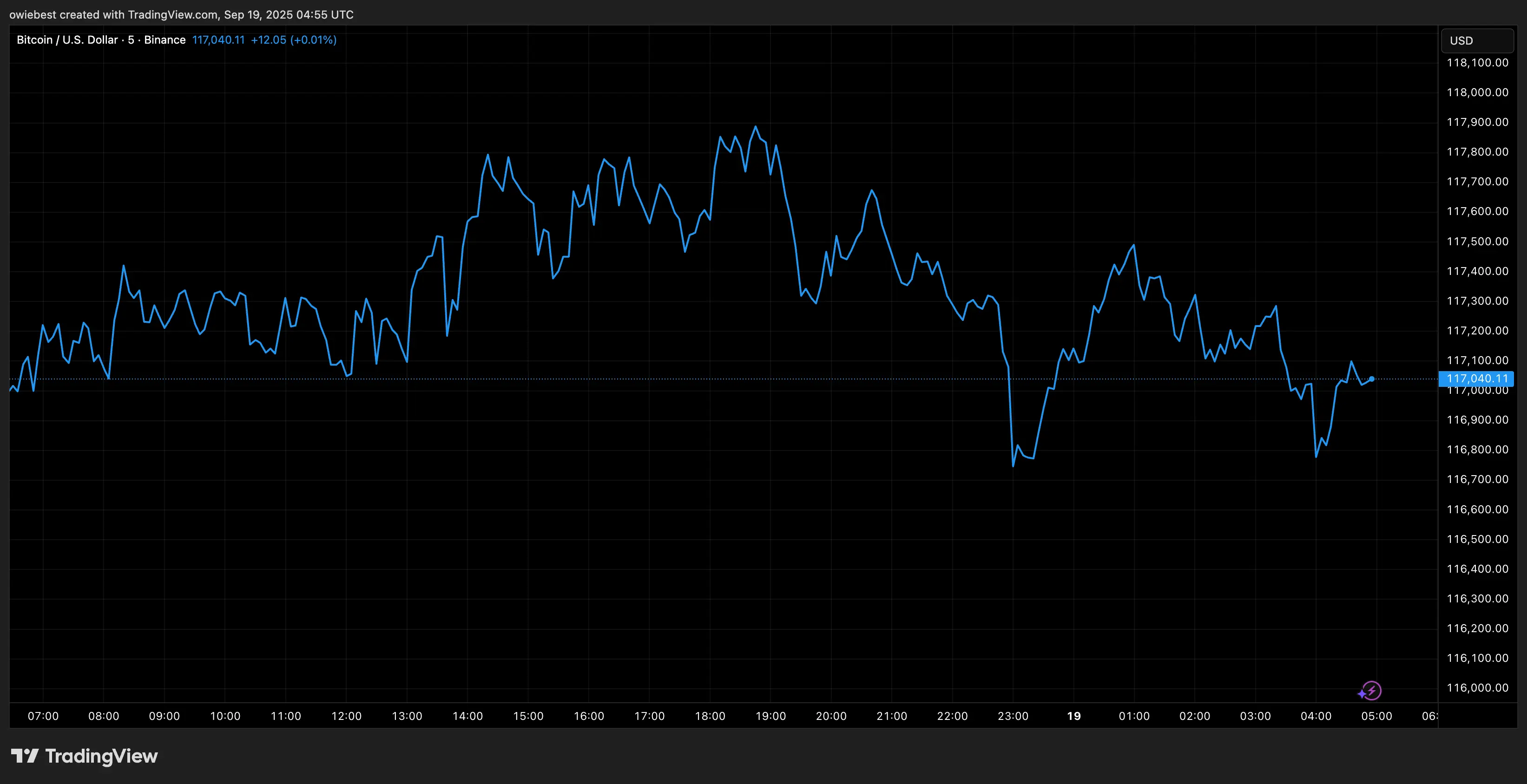 Biểu đồ giá Bitcoin từ TradingView.com