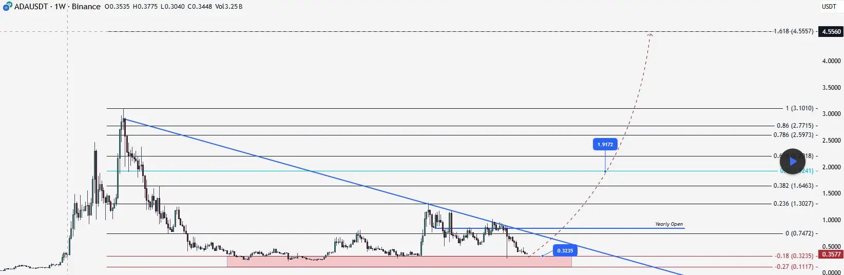 Cardano to Start Accumulation Phase