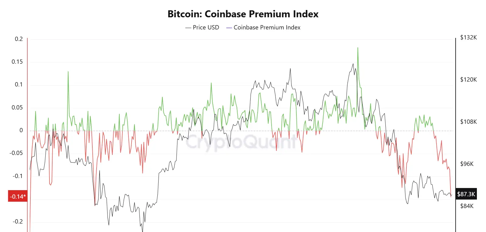 Bitcoin Coinbase Premium Index. Source: CryptoQuant.