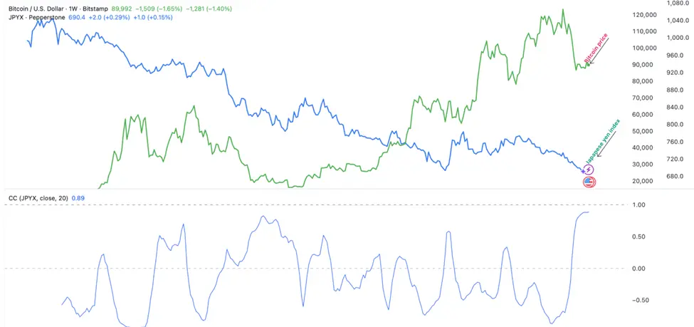 Bitcoin JPY Correlation