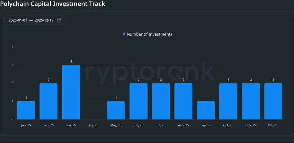 Polychain Capital investment tracker