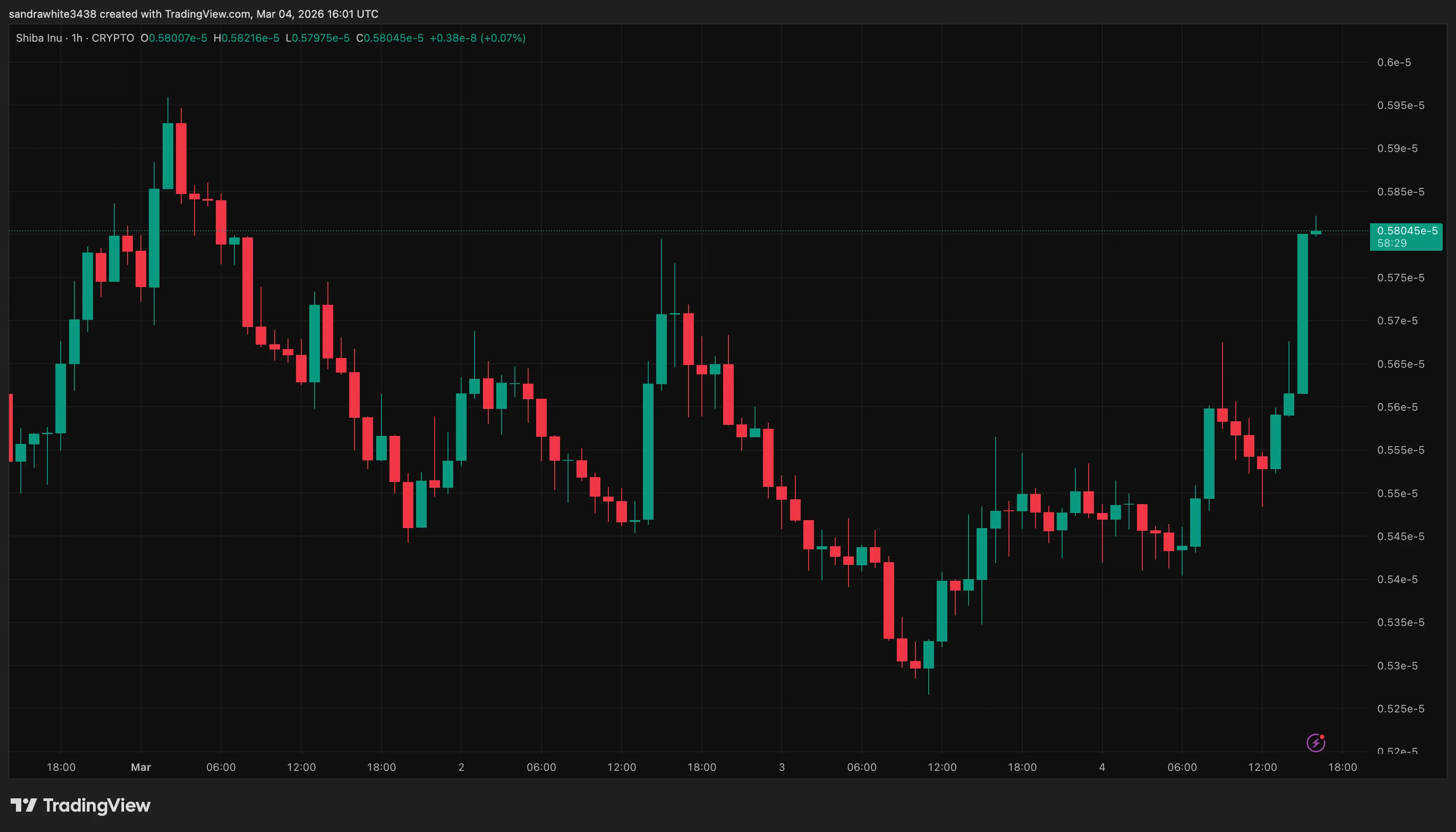 Shiba Inu price chart from Tradingview.com