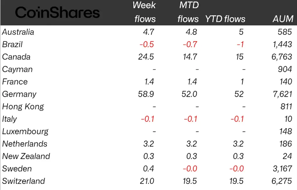 Weekly crypto ETP flows by country