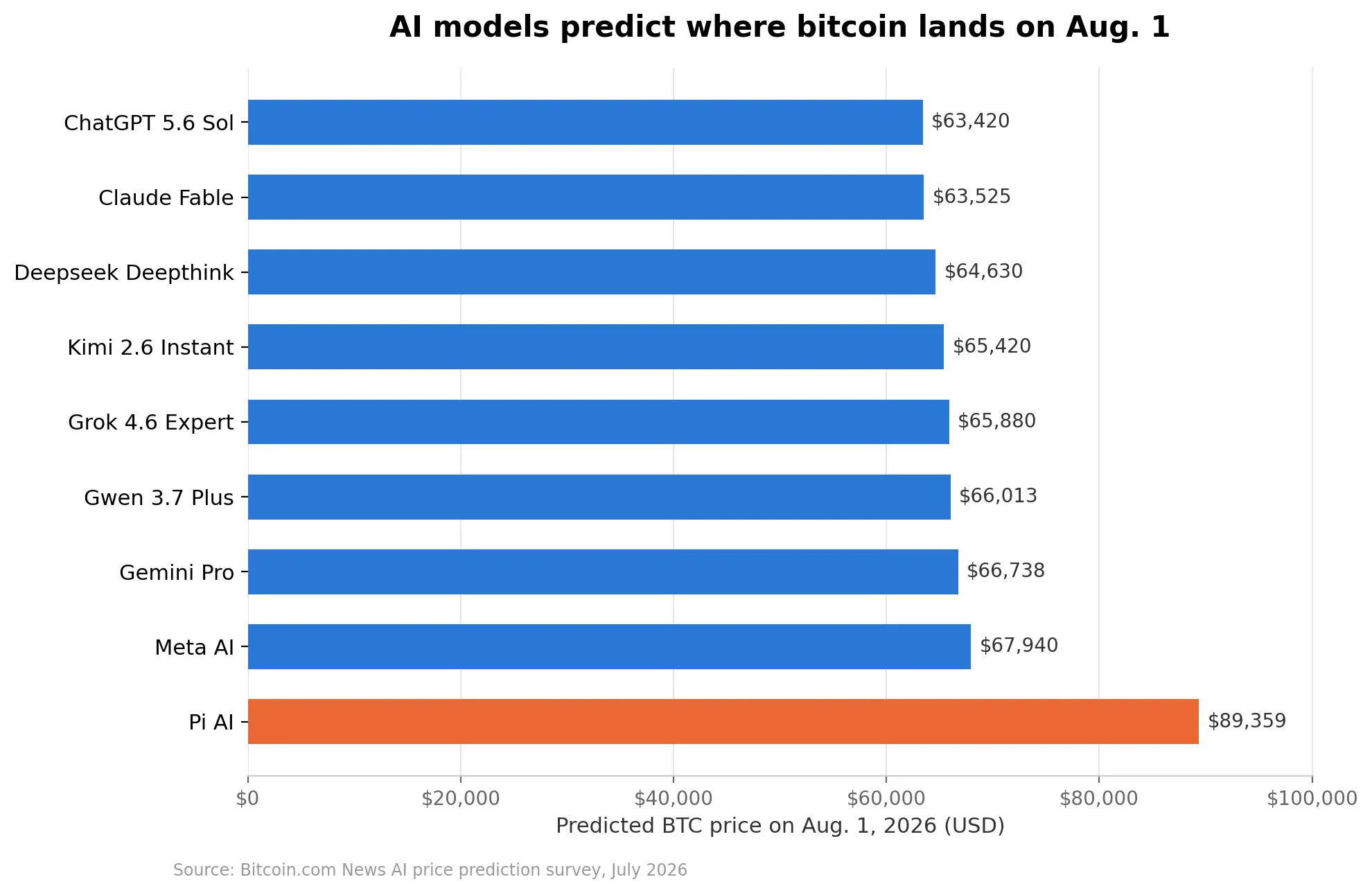 Chart of all the model's predictions for Aug. 1, 2026.