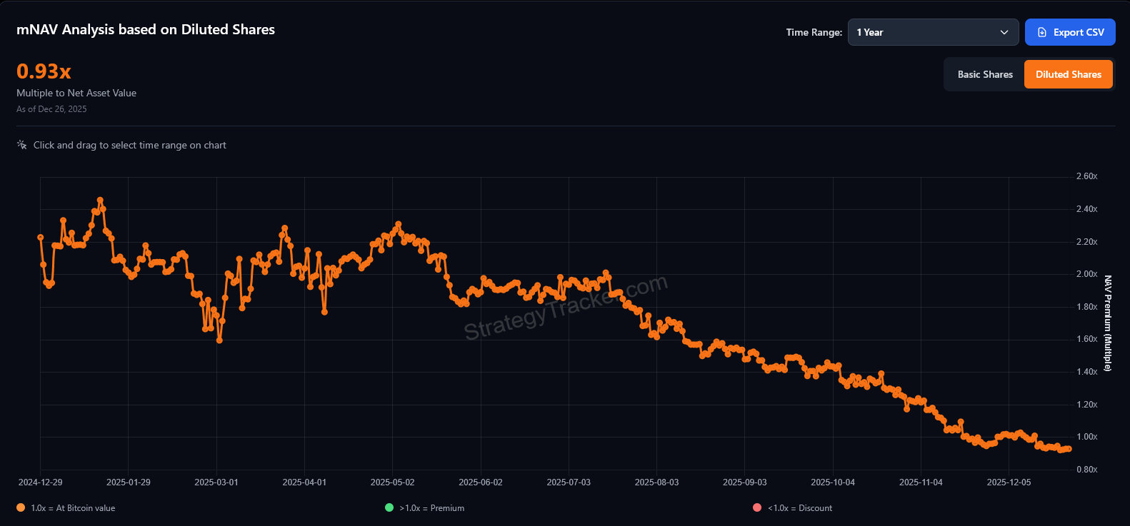 Vì sao Strategy sụp đổ có thể là “Thiên nga đen” tiếp theo của tiền điện tử vào năm 2026