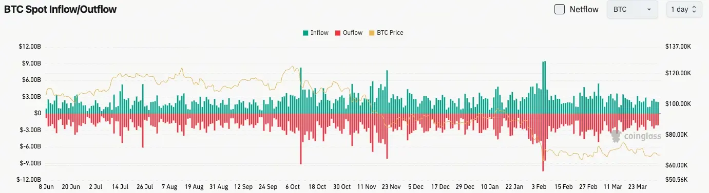 比特幣現貨流量