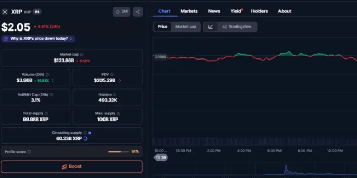 $XRP’s market performance on CoinMarketCap.