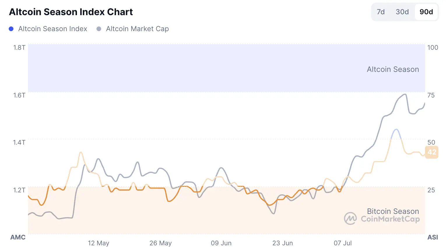 Perspectiva macroeconômica do mercado de criptomoedas para o segundo semestre de 2025: "estratégia de moeda-ação" ativa o entusiasmo do mercado, a sustentabilidade ainda precisa ser observada