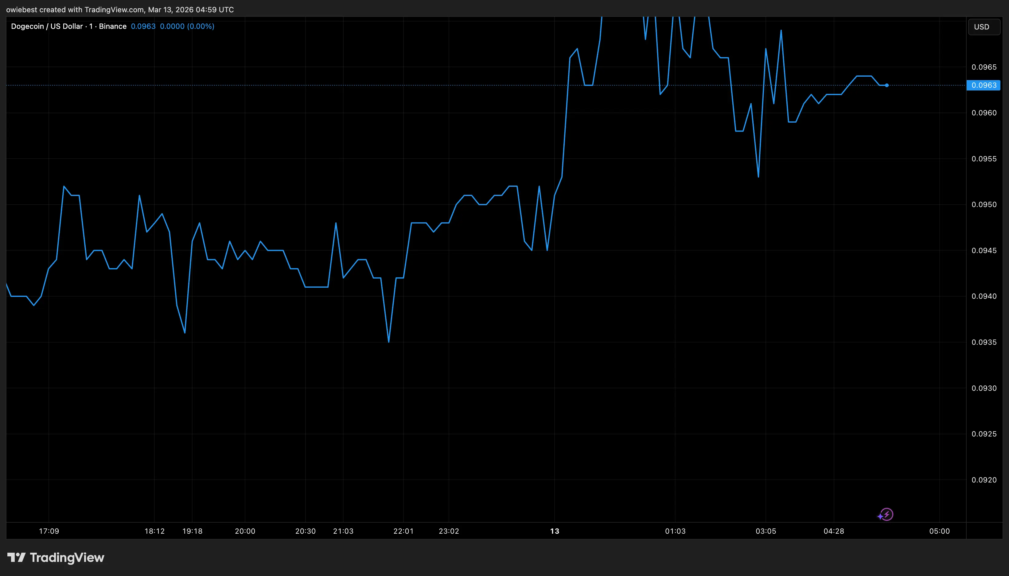 Dogecoin price chart from Tradingview.com