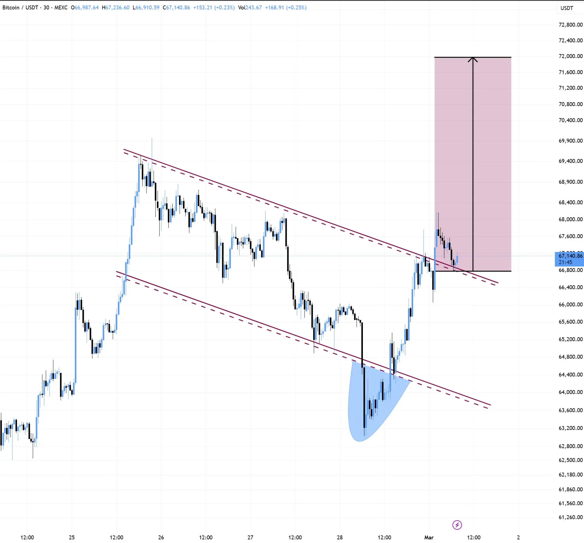 Bitcoin Technical Analysis