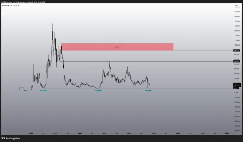 Prévision de prix AVAX visant $60  et 88$
