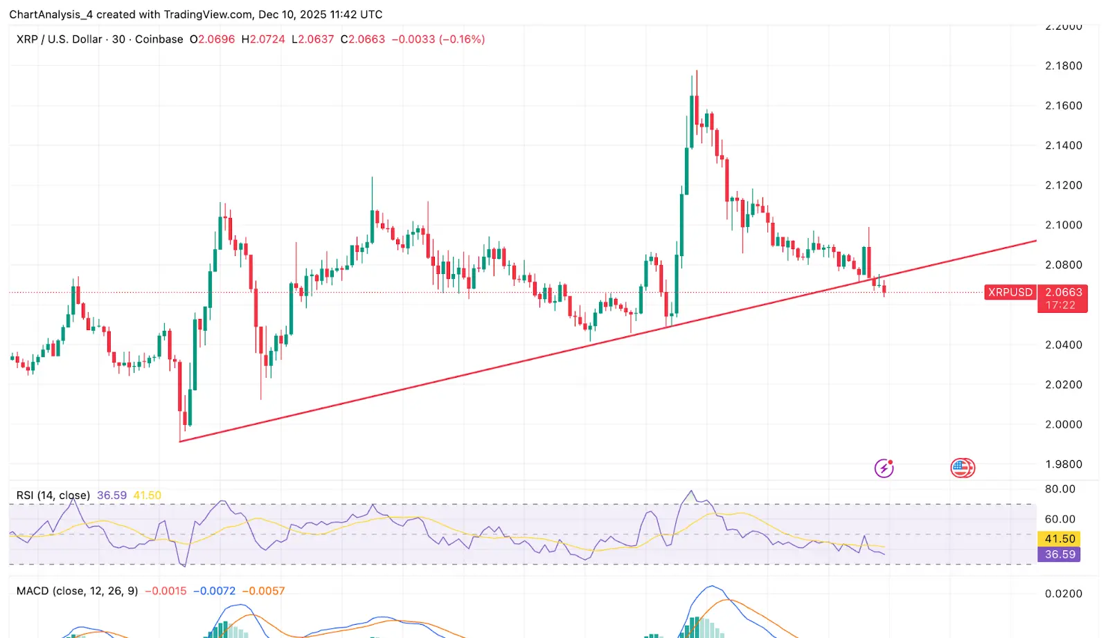 XRP Short-Term Price Action