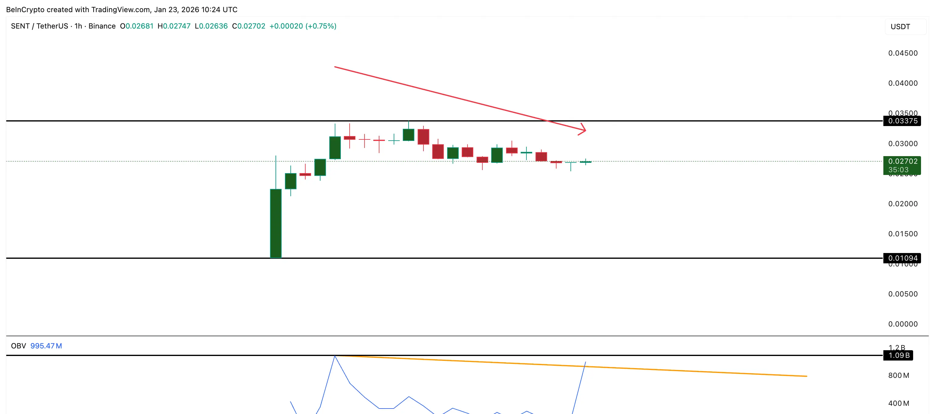 Buying Pressure Remains On SENT