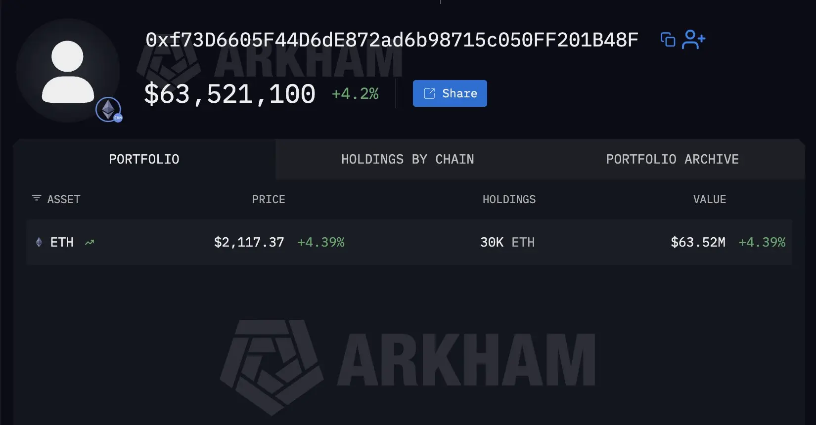 Ethereum Mystery Whale Holdings | Source: Arkham