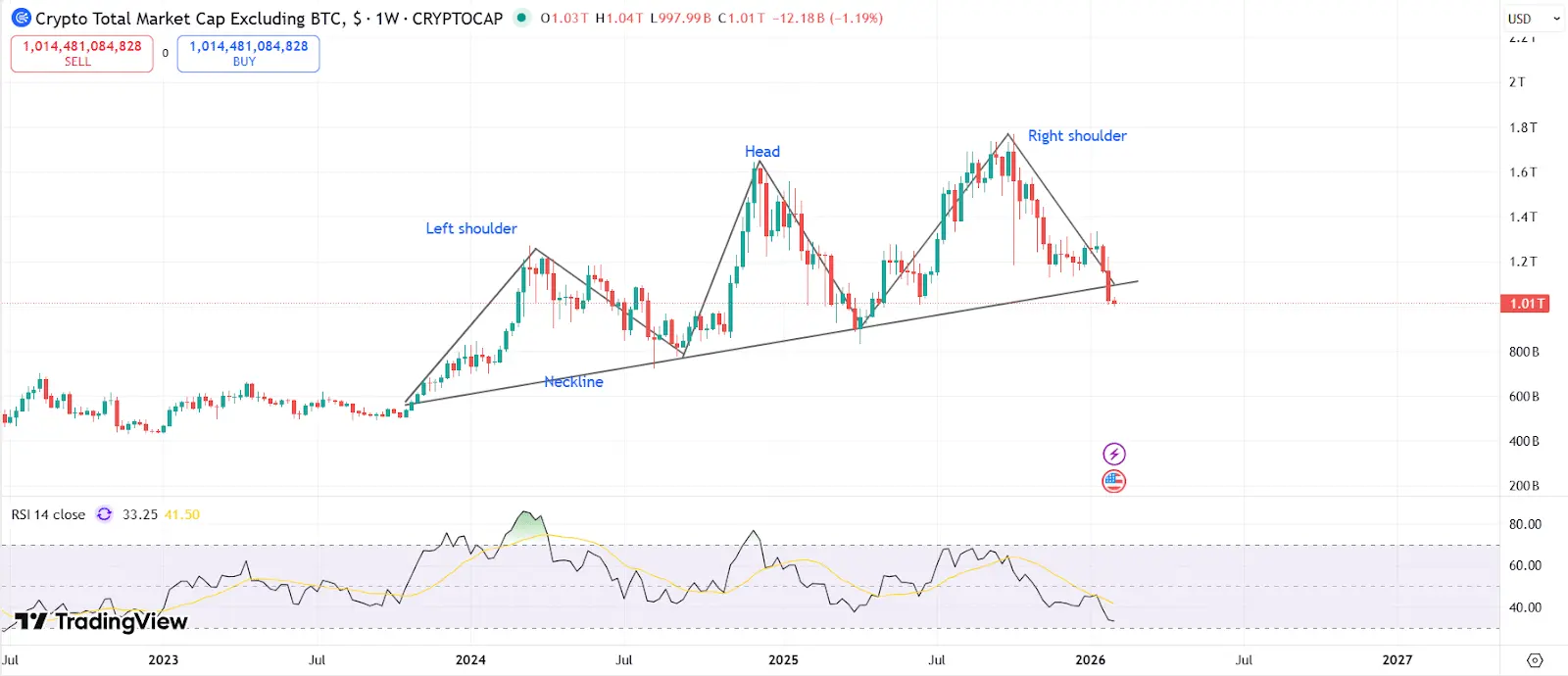 Head and shoulders pattern on the crypto market cap chart (excluding BTC). | Source: TradingView