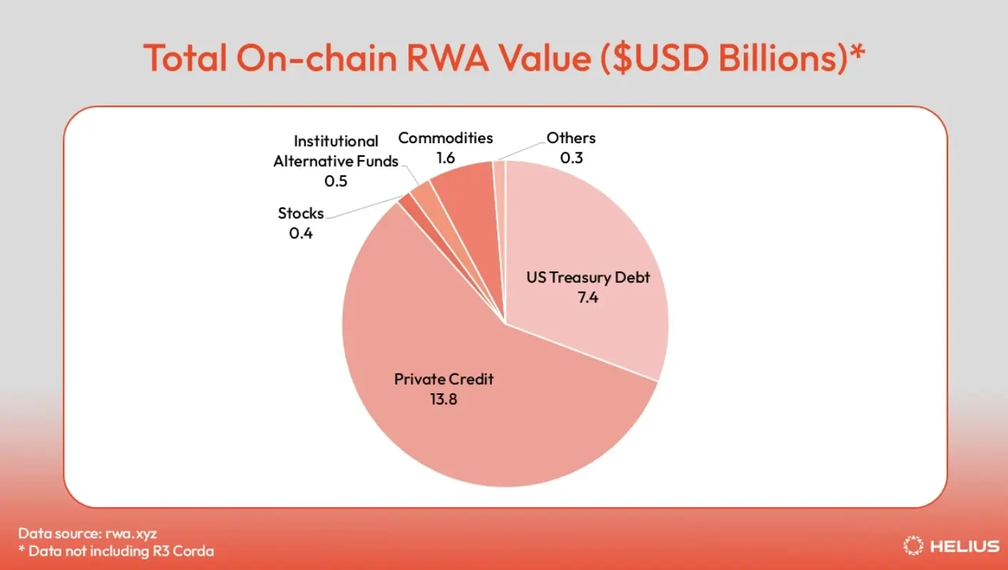 Ekosistem RWA Solana on-chain secara keseluruhan: dari saham hingga real estat, aset tokenisasi mencakup tujuh bidang inti