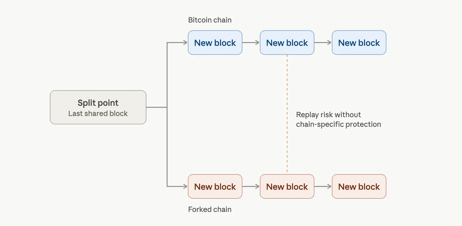 Chain split visual.