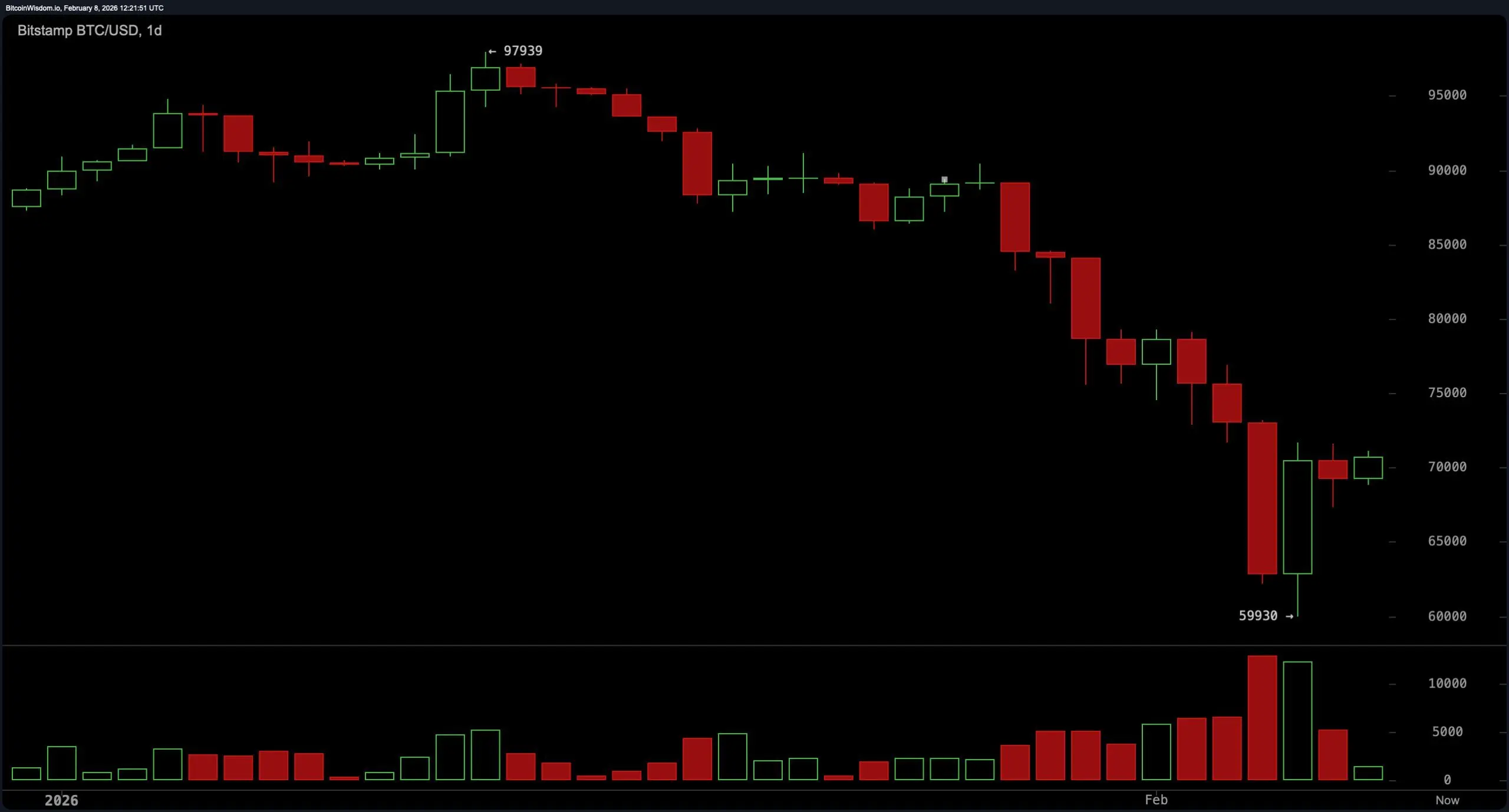 From Boom to Bruised: Bitcoin Claws Back After Crash to $60K