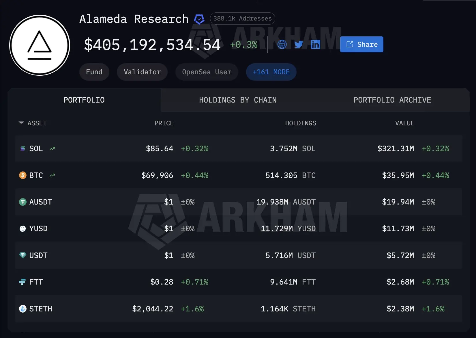 Alameda Research Solana holdings | Source: Arkham