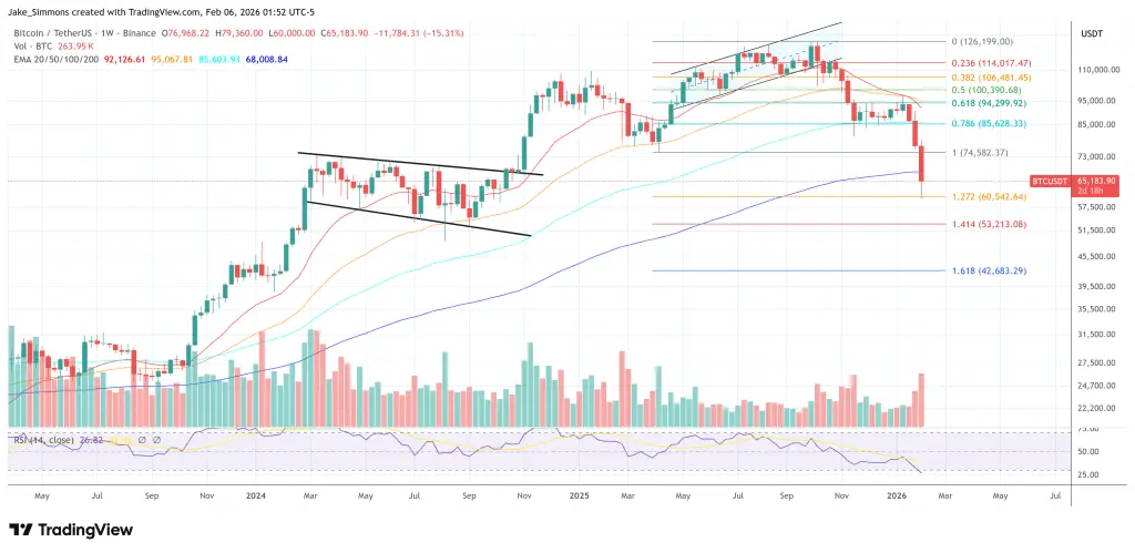 Gráfico do preço do Bitcoin