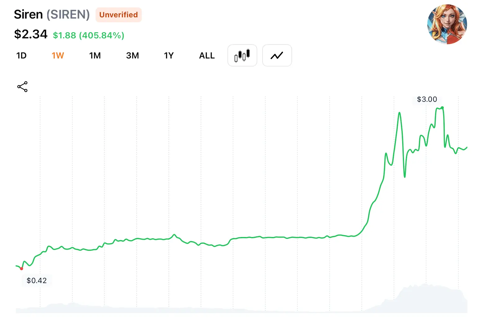 Bubblemaps Flags Heavy Token Concentration as SIREN Rally Draws Scrutiny