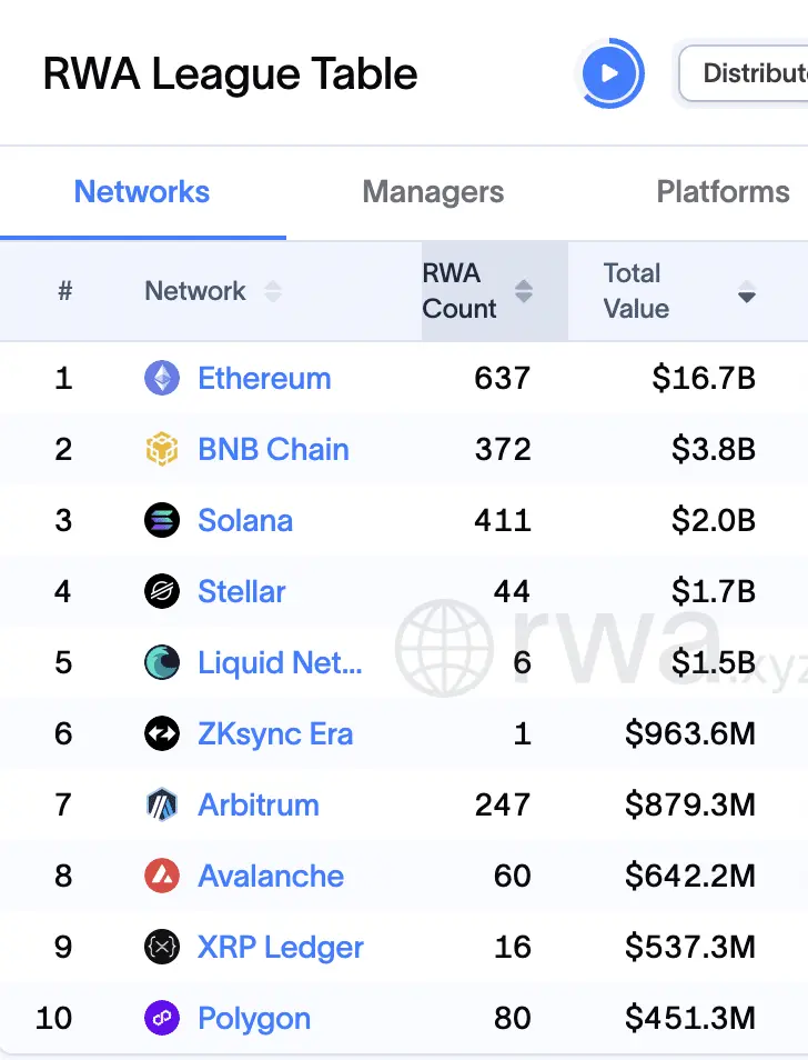 Token hóa tăng trưởng, Ethereum vẫn nắm thị trường - Tin Tức Bitcoin - Cập Nhật Tin Tức Coin Mới Nhất 24/7 2026