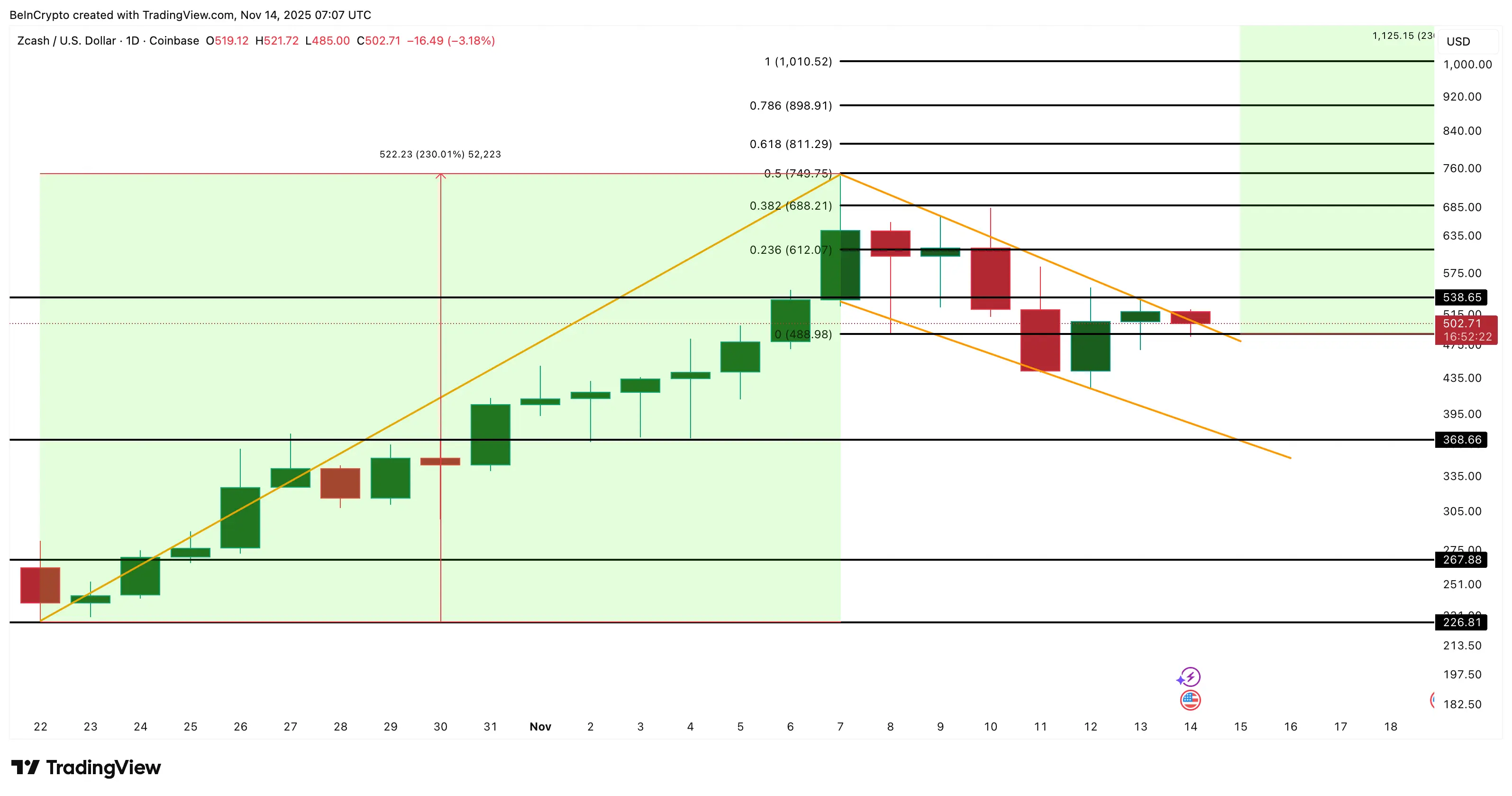 Ціна Zcash (ZEC) намагається прорватися, коли сила продажу зменшилася на 85%