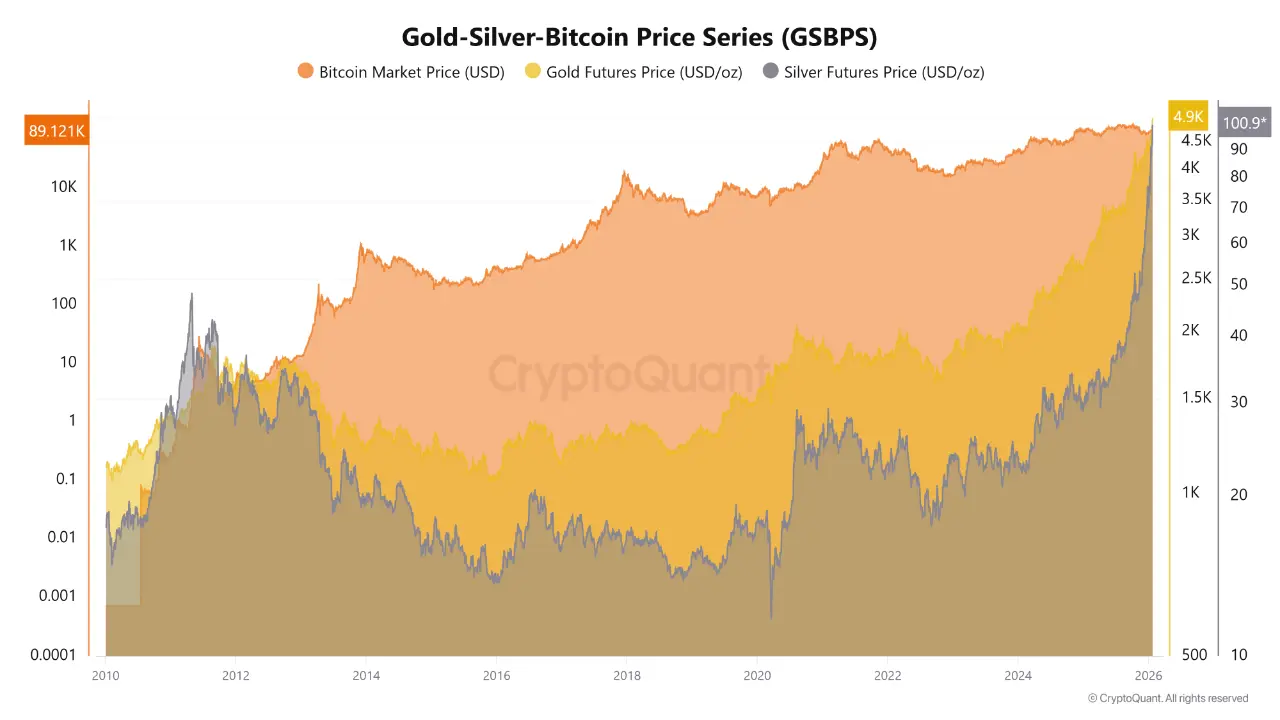 Gold Silver Bitcoin Price Series (GSBPS) | Source: CryptoQuant