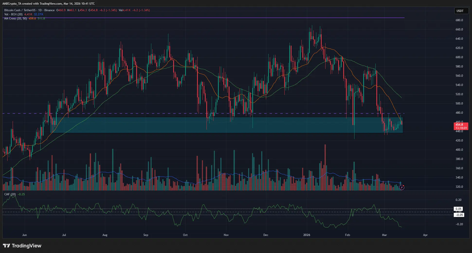 Bitcoin Cash giữ vững mức hỗ trợ 440 đô la nhưng phe bán vẫn chiếm ưu thế